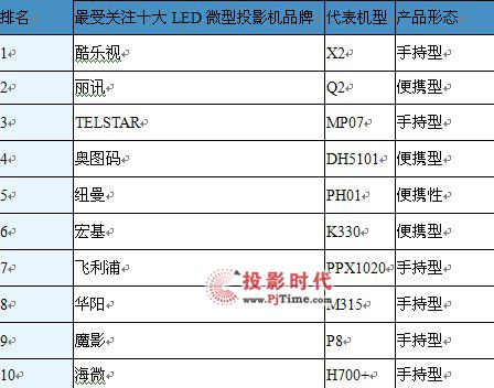 LED΢ͶӰC(j)Ј(bo)棨2012ڶ