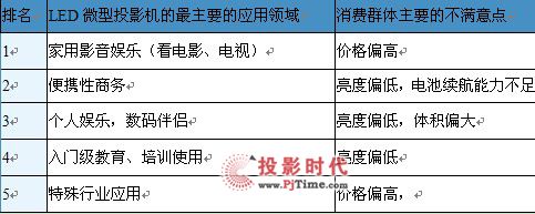 LED΢ͶӰC(j)Ј(bo)棨2012ڶ
