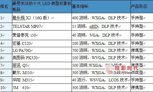 LED΢ͶӰC(j)Ј(bo)棨2012ڶ
