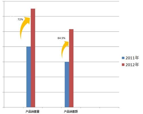 2012Ї(gu)3DЈ(chng)ٳL(zhng)L(zhng)70%