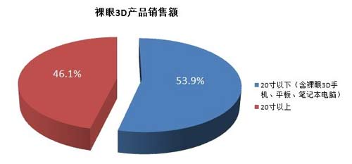 2012Ї(gu)3DЈ(chng)ٳL(zhng)L(zhng)70%