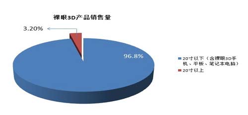 2012Ї(gu)3DЈ(chng)ٳL(zhng)L(zhng)70%