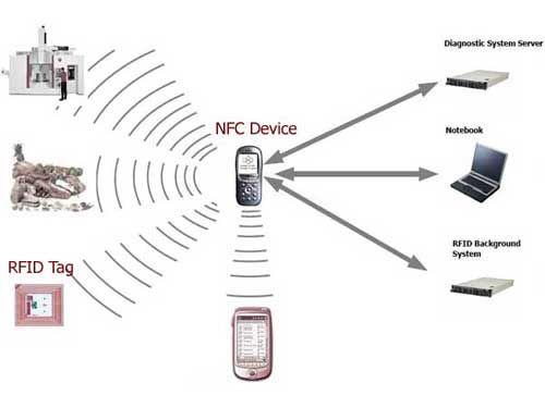 NFCƄ֧ ߀ܸ@Щ,Ϣ@ʾϵy(tng),ýwϢl(f)ϵy(tng),(sh)ָʾ,(sh)֘(bio),digital signage