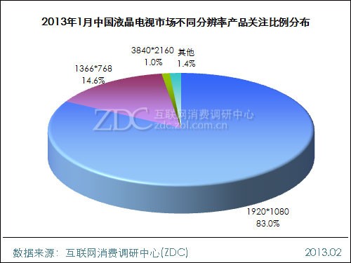 (圖) 2013年1月中國液晶電視市場不同分辨率產(chǎn)品關(guān)注比例分布