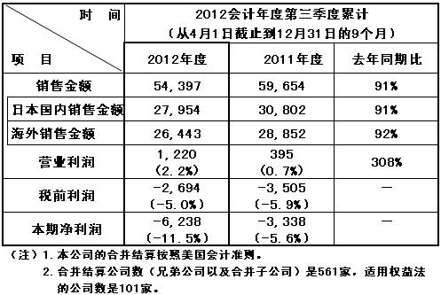Panasonic Corporation 2012ӋȵȺϲYو