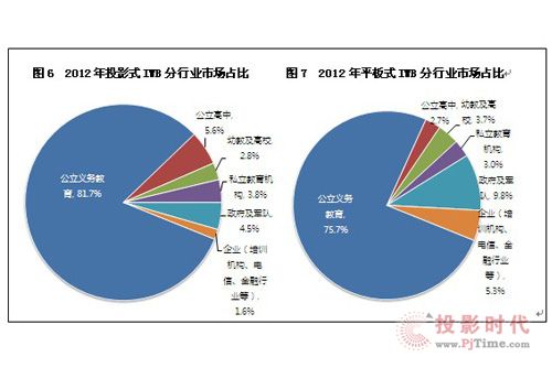  2012��ƽ��ʽIWB ���ИI(y��)�Ј�ռ��