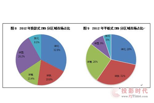 2012��ͶӰʽIWB �օ^(q��)���Ј�ռ�� 