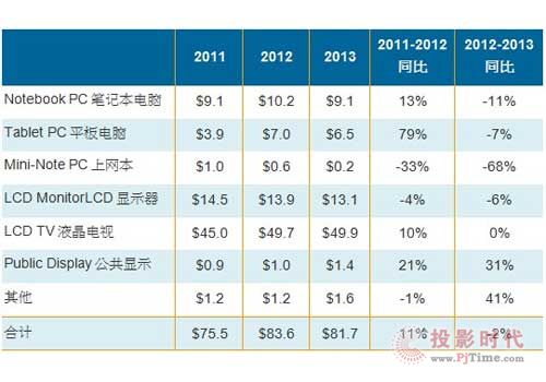 2013年大尺寸液晶面板出貨量預(yù)計將下降6%
