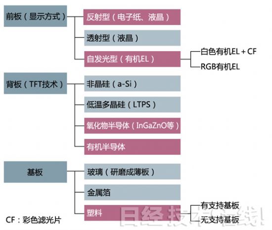 柔性顯示器:由薄型輕量到可粘貼