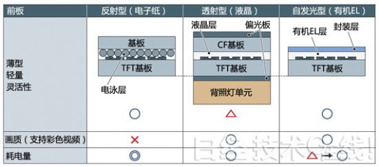 柔性顯示器:由薄型輕量到可粘貼