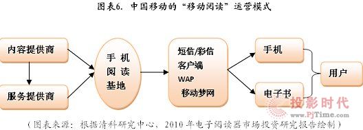 我國電子書產(chǎn)業(yè)市場的進一步成熟發(fā)展