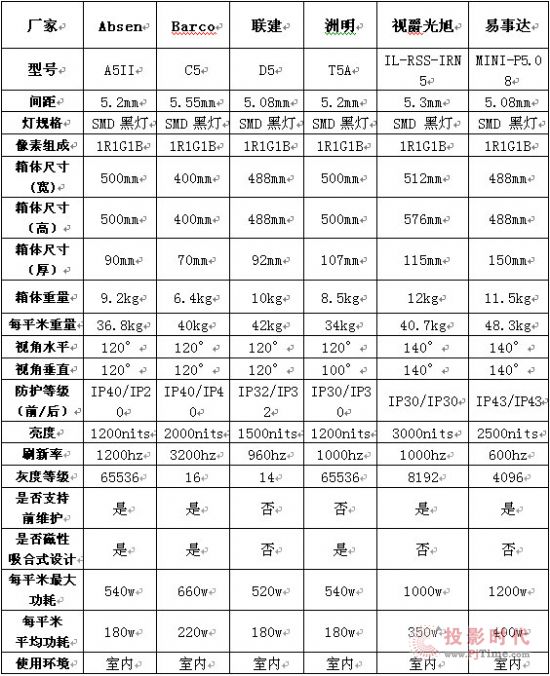 LED�@ʾ���ИI(y��)�����������_(t��i)���U�� Absen A5II