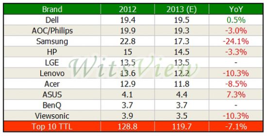 2013液晶顯示器出貨三星狀元變探花