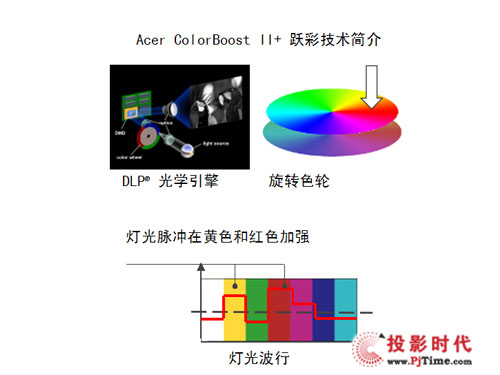Ĵ(j) 곞ȫ3DͶӰC(j)H5380BDu