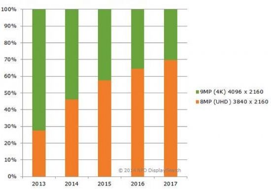 2017��ȫ��UHD�@ʾ����؛��CAGR�_69%
