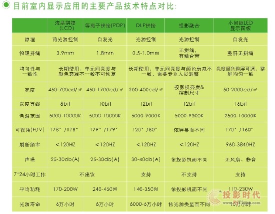 Ŀǰ�҃�(n��i)�@ʾ��(y��ng)�õ���Ҫ�a(ch��n)Ʒ���g(sh��)���c(di��n)��(du��)��