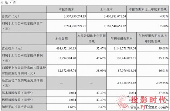 ��(gu��)�ǹ��ǰ�����Ȍ�(sh��)�F(xi��n)�I(y��ng)�I(y��)����11.42�|Ԫ��ͬ������39.08%