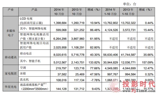 TCL���F�ɷ����޹�˾�����P��2014��10�·���Ҫ�a(ch��n)Ʒ�N����(sh��)��(j��)�Ĺ��� 