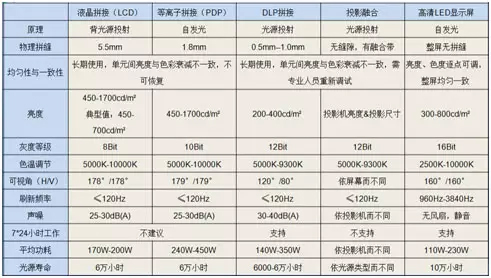  С�g��LED PK���y(t��ng)LED�@ʾ��