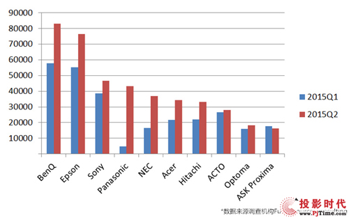 Q2 BenQ^m(x)SoM No.1IEPSON 1.4%Q1IEPSON 0.8%