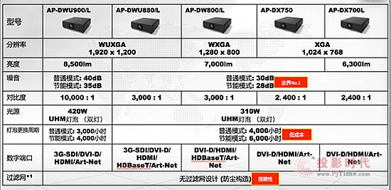 靈活易用卻又功能強(qiáng)大-SECO DLP系列工程投影機(jī)