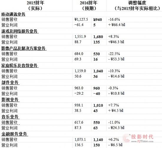 索尼公司發(fā)布2016財年整體業(yè)績預(yù)期