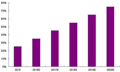 2016Ї(gu)LED@ʾЈ(chng)F(xin)ИI(y)l(f)չڅ(sh)A(y)y(c) 5.png