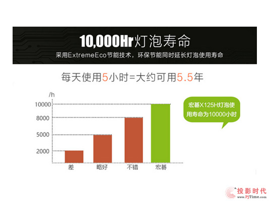 |Ƿo(zhn) 곞X125H/ X135WHͶӰC̄MA