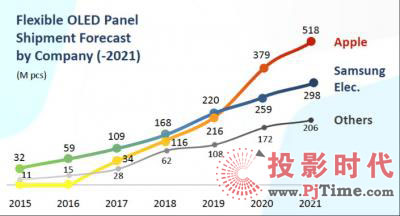 UBI2021O(png)ُ(gu)5.18|ƬO(sh)LED@ʾ