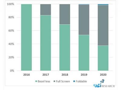 UBI ResearchȫO(sh)LED@ʾ2017ռ(j)20%~ۯB2019ꆖ(wn)