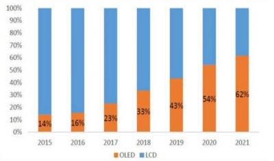 UBI2020֙C(j)Ј(chng)OLEDȫ泬ԽLCD
