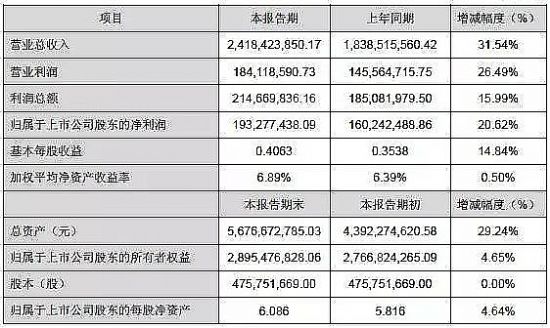 ���ǹ��2016��I�I(y��)����24.18�|Ԫ��ͬ�����L31.54%