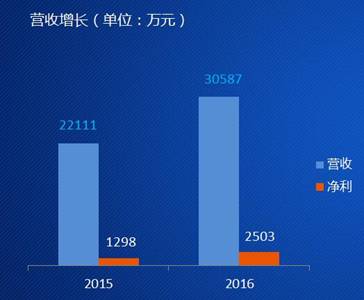 ͬ�x��Ϣ2016��ȘI(y��)������������^�m(x��)