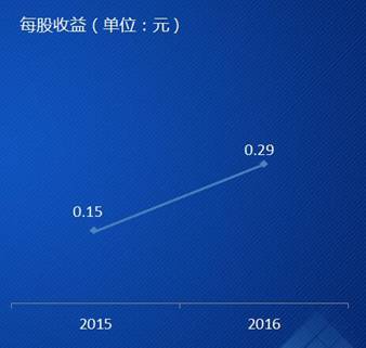 ͬ�x��Ϣ2016��ȘI(y��)������������^�m(x��)