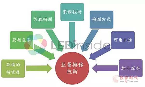 Micro LEDD(zhun)Ƽg(sh)ca(chn)Ŀ