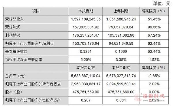 ��(gu��)�ǹ���ϰ��꽛(j��ng)�I(y��ng)�I(y��)��(j��)������L(zh��ng)���I(y��ng)�����L(zh��ng)51.45��