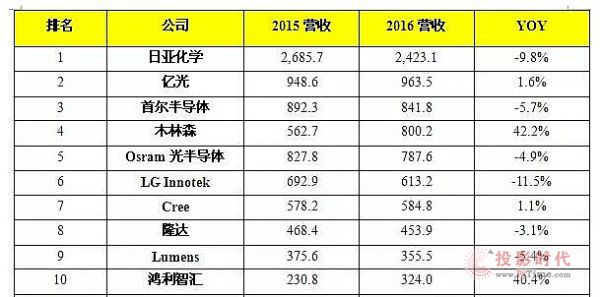 2017我國LED封裝產(chǎn)業(yè)現(xiàn)狀與發(fā)展趨勢分析