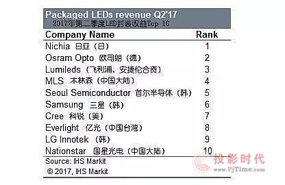 IHS:Q2017Q2ȫLEDbSTop10