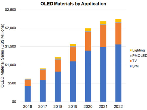 OLEDЈǰ 2022j2.6