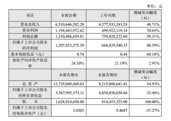 1.�����£�300296��