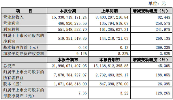  4.�|ɽ���ܣ�002384��