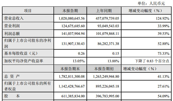 6.�W����ӣ�002587��