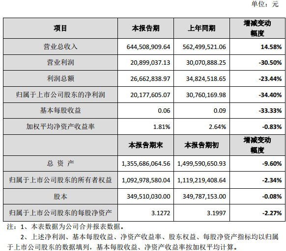 7.�����ɷݣ�300162��