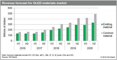 IHS2017°OLED֏(f)L2020ꌢ_(d)15|Ԫ
