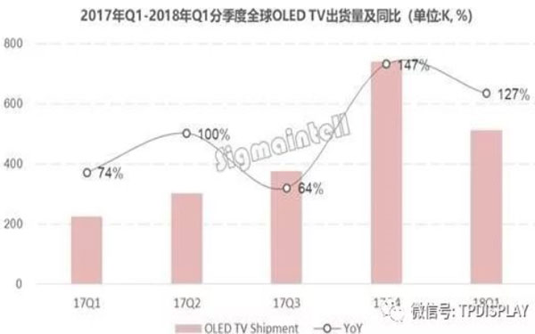LG Display®a 2018OLEDҕN