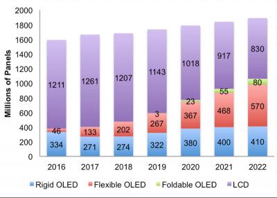 DSCC2018Q1 OLED؛1|Ƭ(chung)59|Ԫ