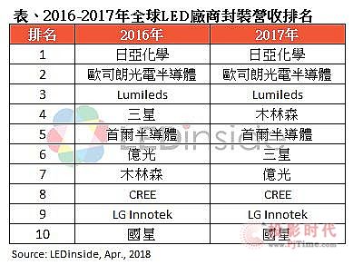 2017LEDbЈ(chng)ȫTOP 10