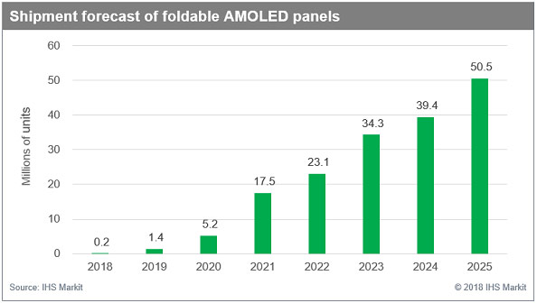 IHS Markit2025ۯBAMOLED؛_(d)5000f(wn)Ƭ