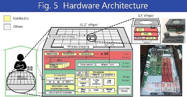 �ǻ���P��AIoT����,ʹ��EInk���īˮ��Ļ