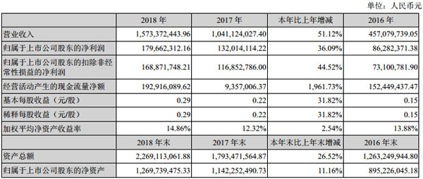 WӰl(f)2018Ȉ(bo)ժҪ